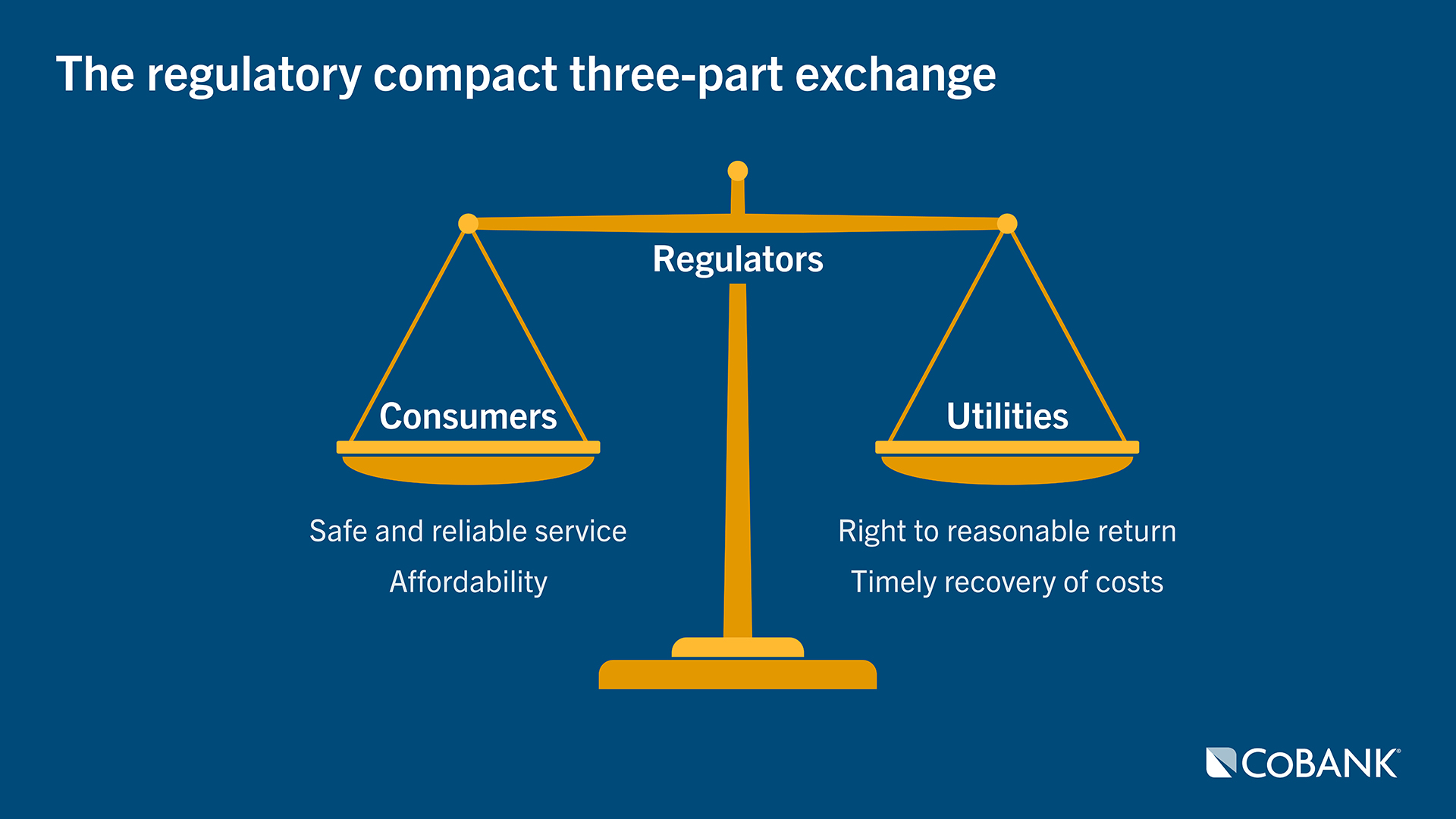 Illustration of a balance scale labeled “Regulators,” balancing consumer needs like safe, reliable, affordable service with utility rights to cost recovery and reasonable returns.