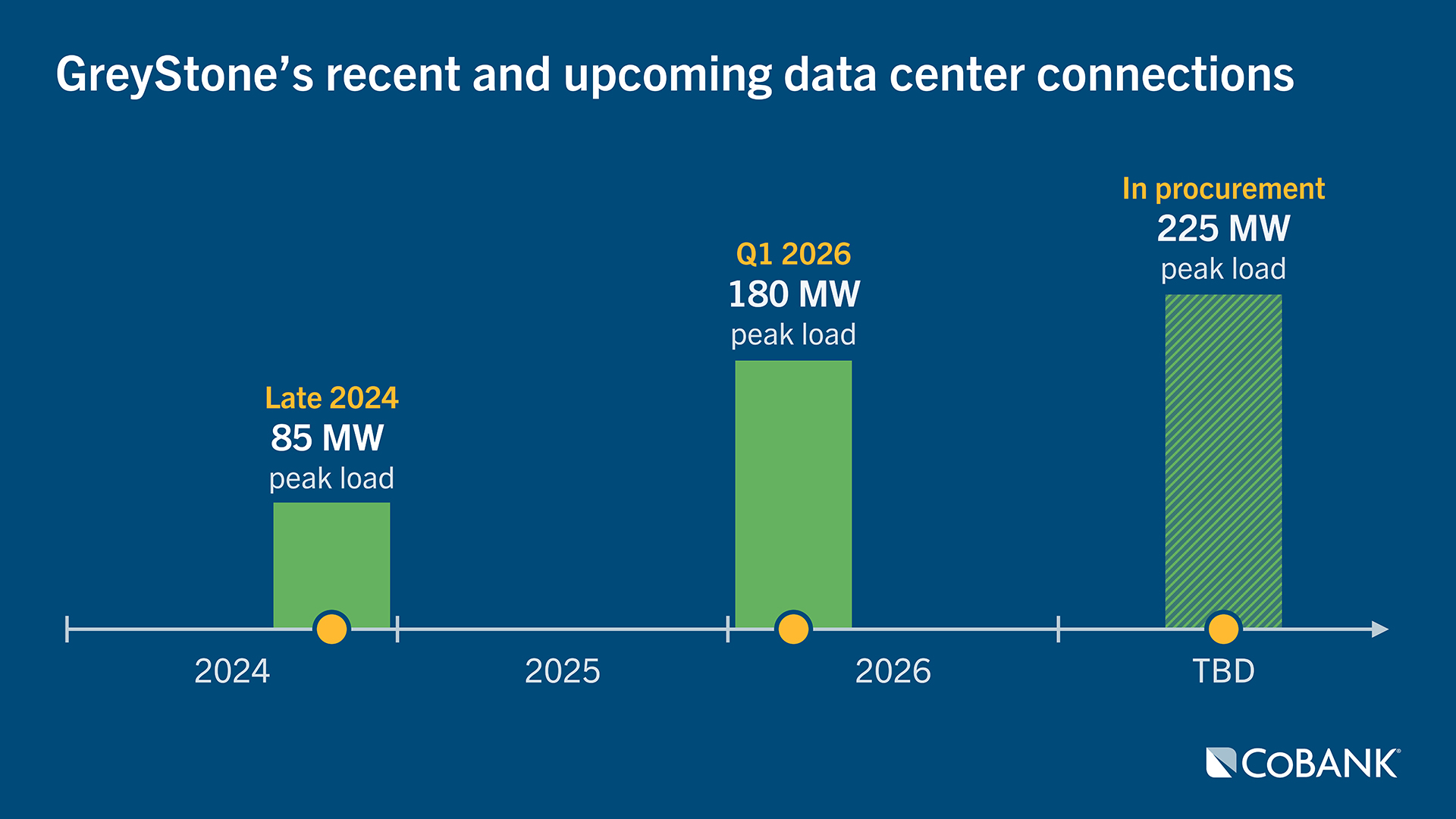 Chart of GreyStone's recent and upcoming data center connections