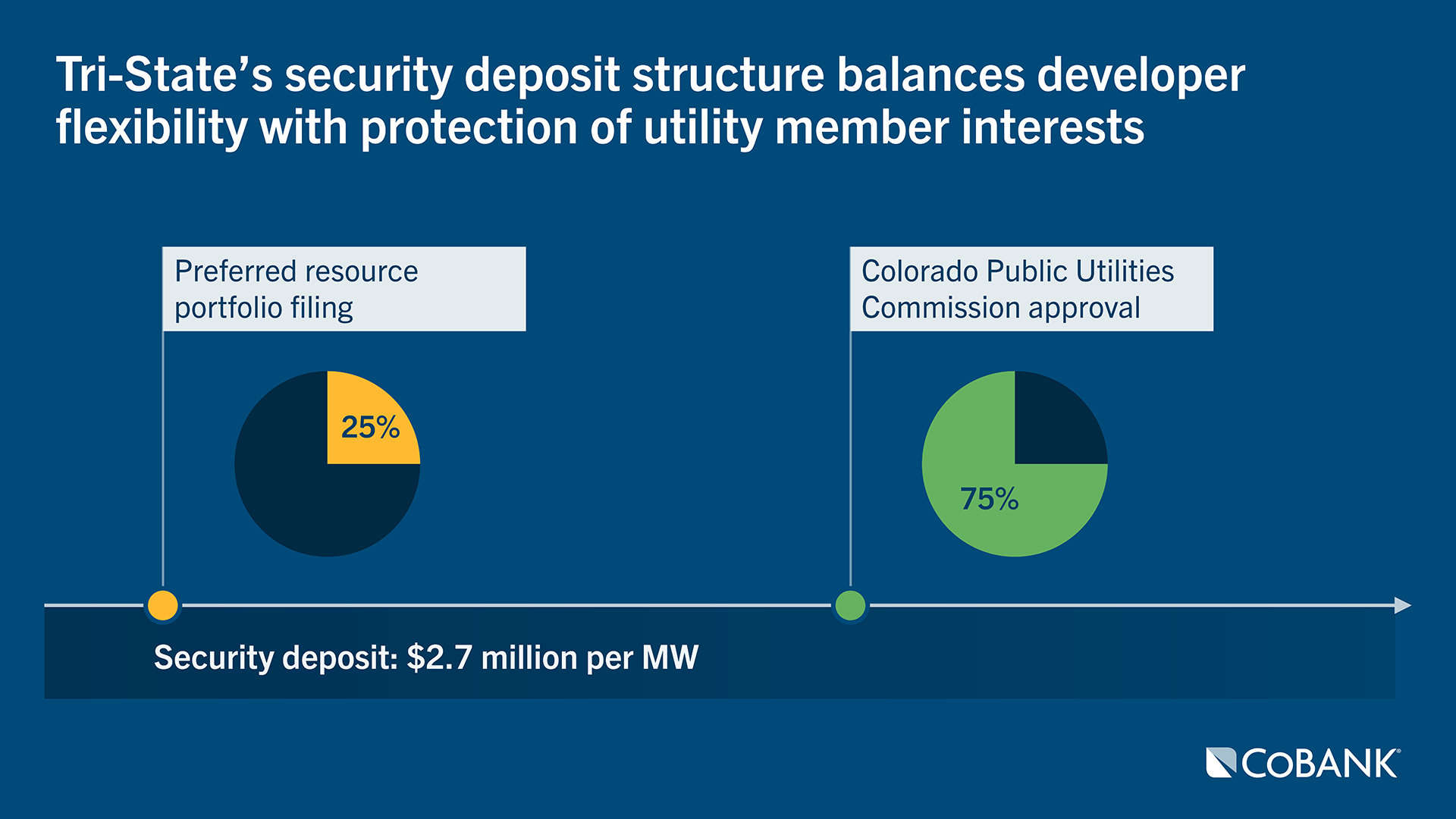 Diagram: Tri-State's security deposit structure balances developer flexibility with protection of utility member interests