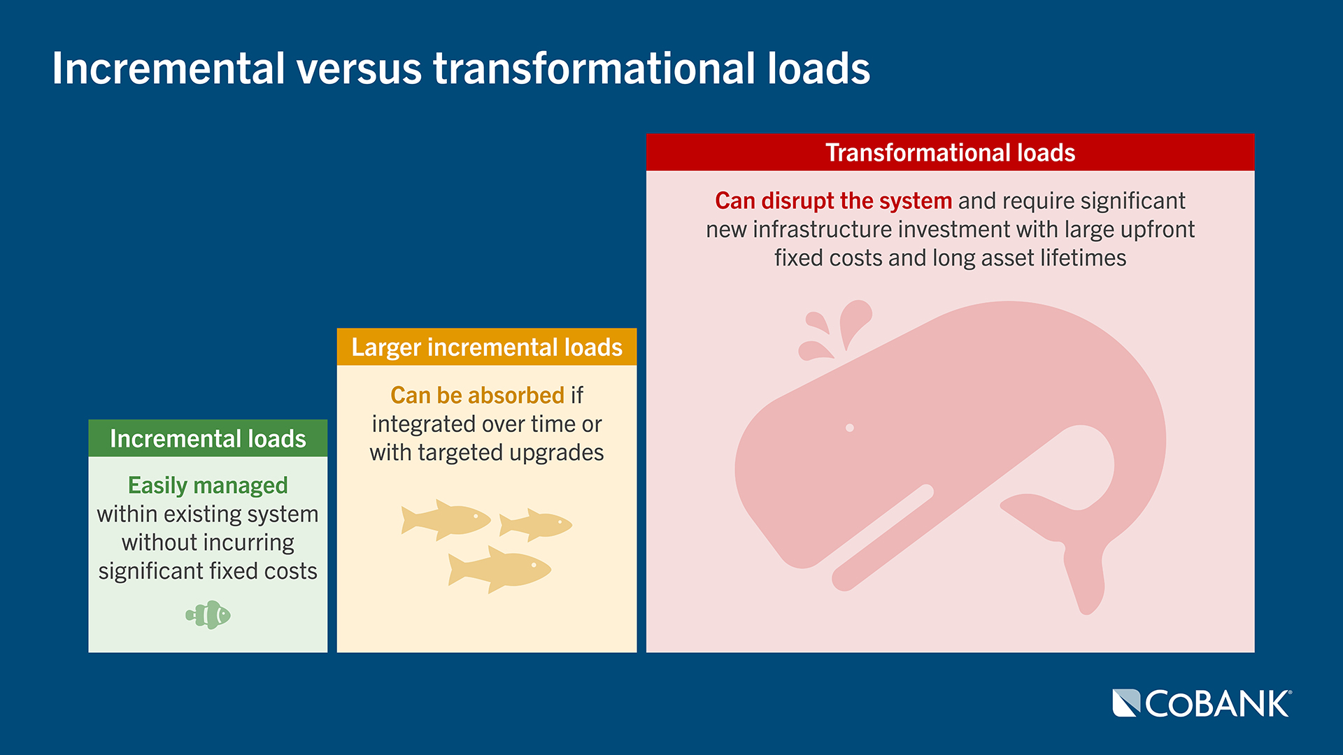 Diagram of incremental versus transformational loads