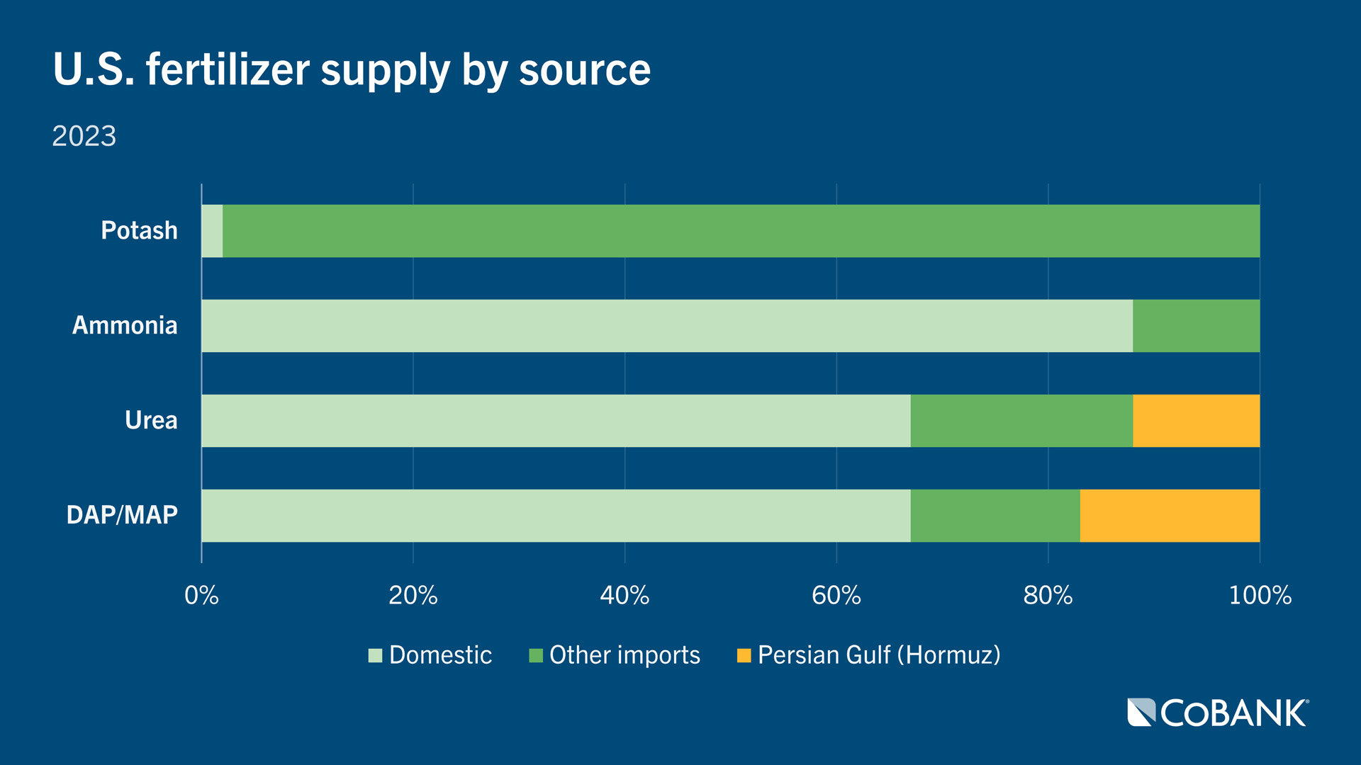 Bar chart showing U.S. fertilizer supply by source
