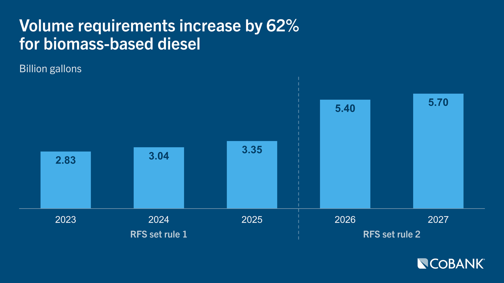 Bar chart showing biomass‑based diesel volume requirements rising 62% from 2023 to 2027 under updated RFS rules