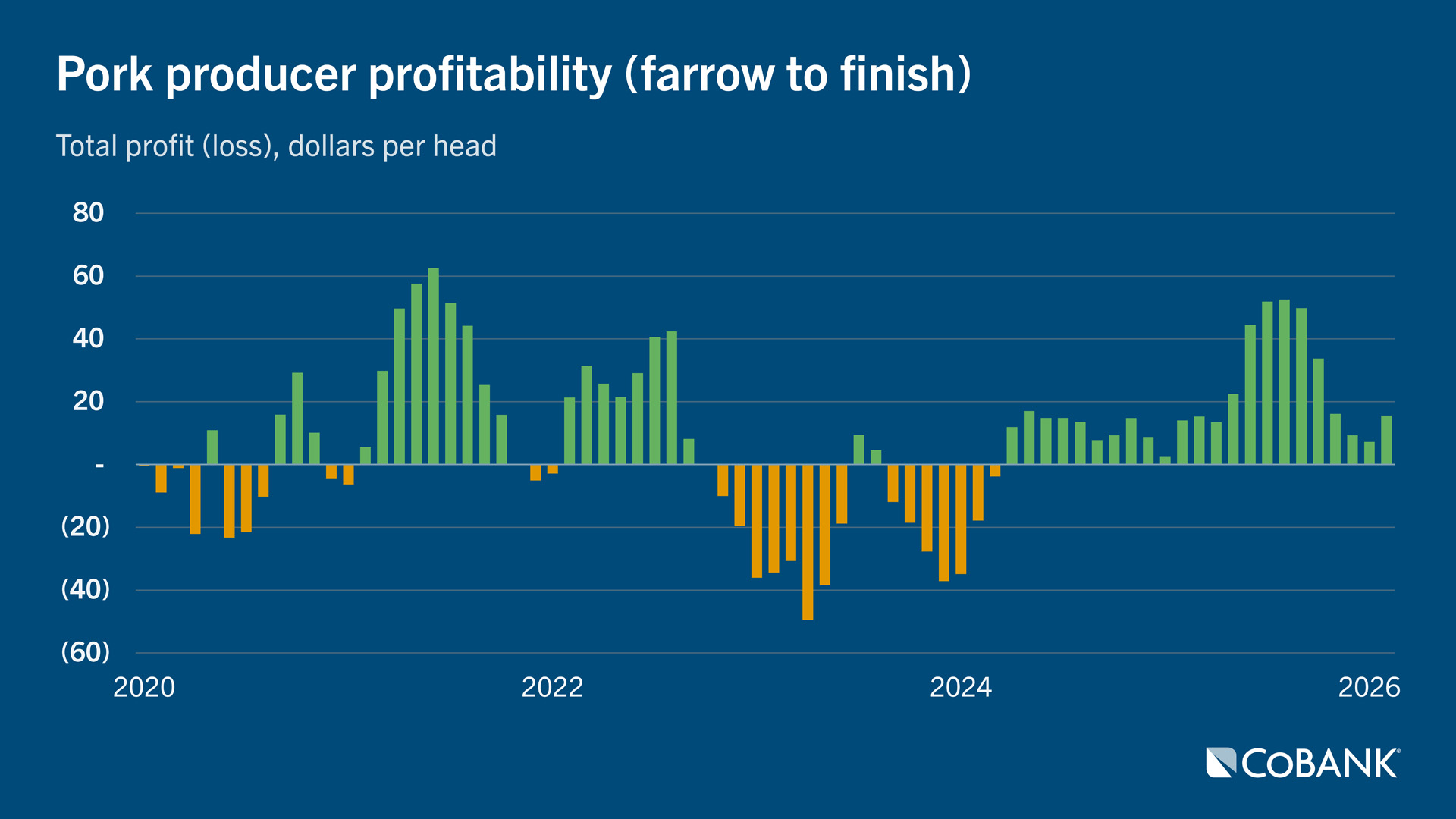 Bar chart showing pork producer profitability fluctuating between losses and gains from 2020 to 2026