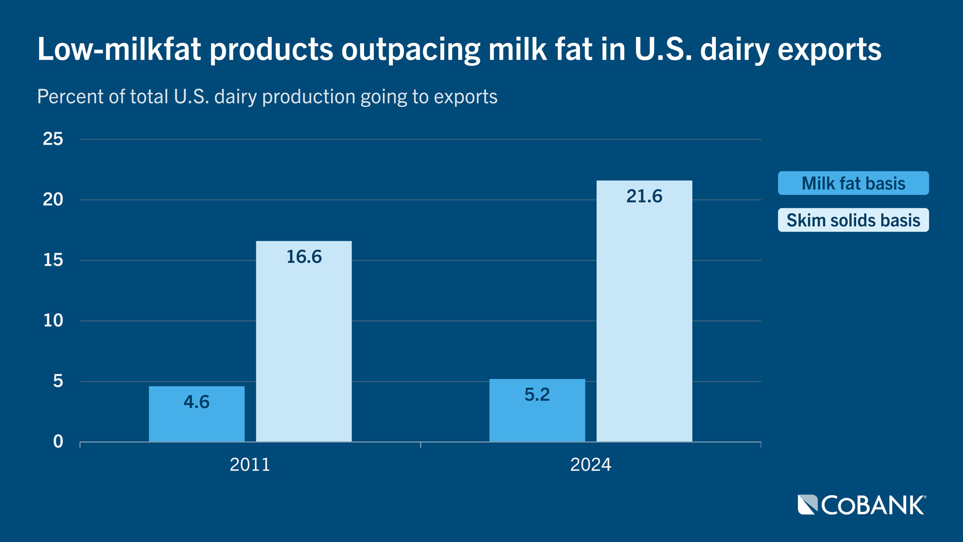 Bar chart showing low-fat milk products outpacing milk fat in U.S. dairy exports
