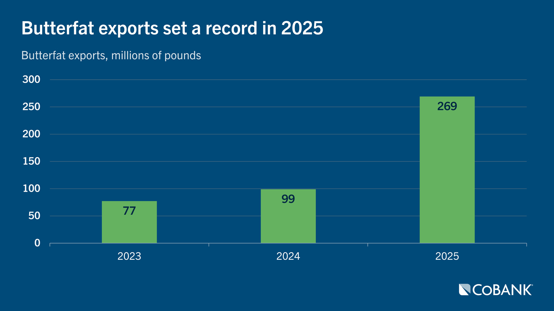 Bar chart showing that butterfat exports set a record in 2025