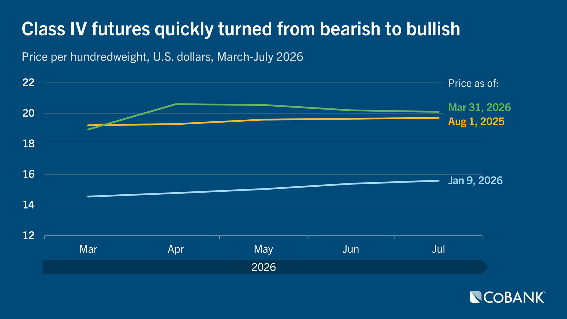 Line chart showing that class IV futures quickly turned from bearish to bullish