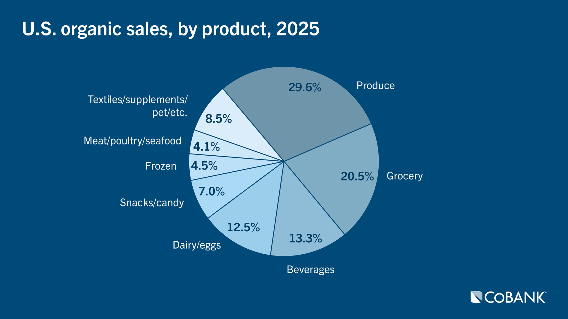 Pie chart showing U.S. organic sales by product in 2025