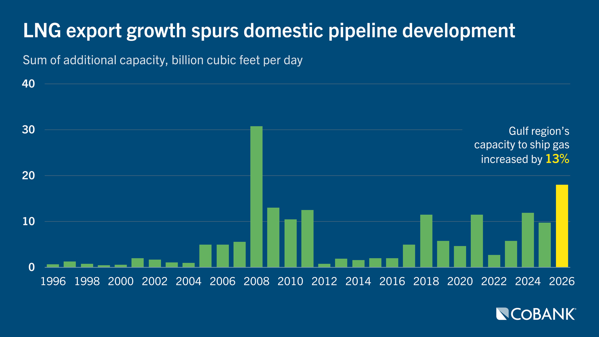 Bar chart showing U.S. pipeline capacity additions over time, 1996-2026