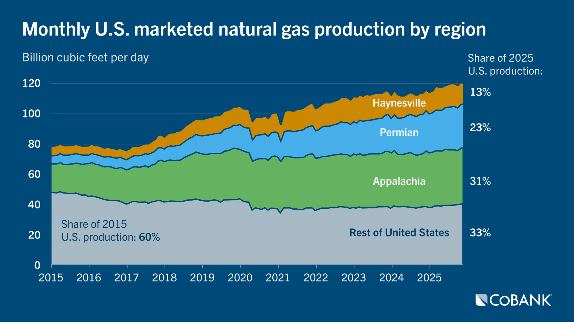 Stacked area chart showing U.S. natural gas production by region, 2015-2025