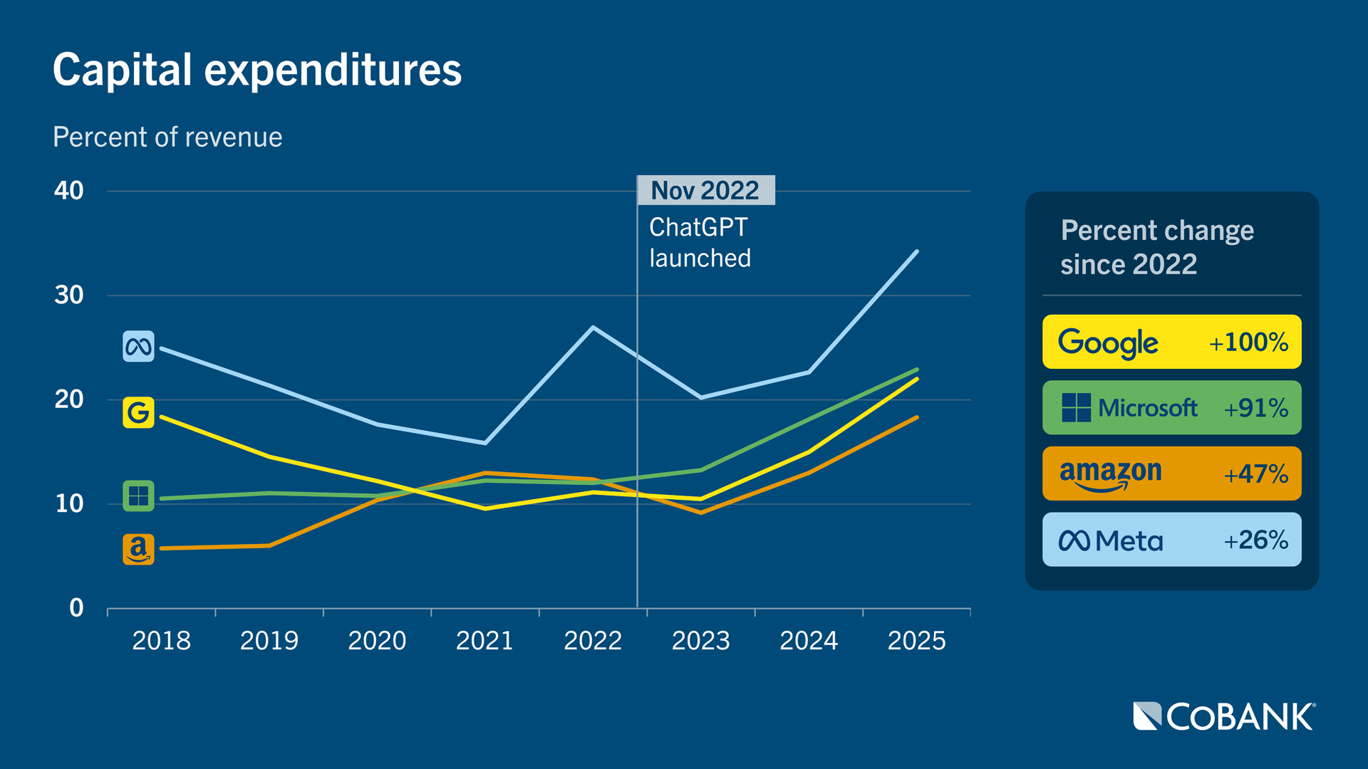 Line chart showing capital expenditures as a percent of revenue