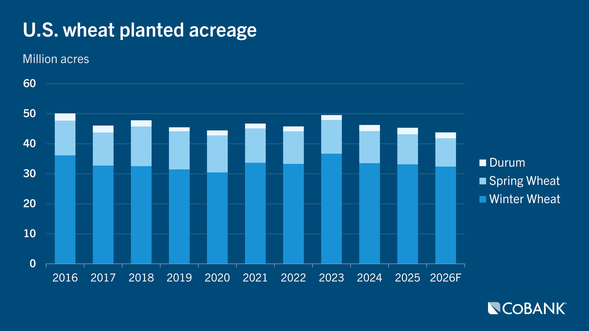 Bar chart showing U.S. planted wheat acreage from 2016 through 2026 (projected)
