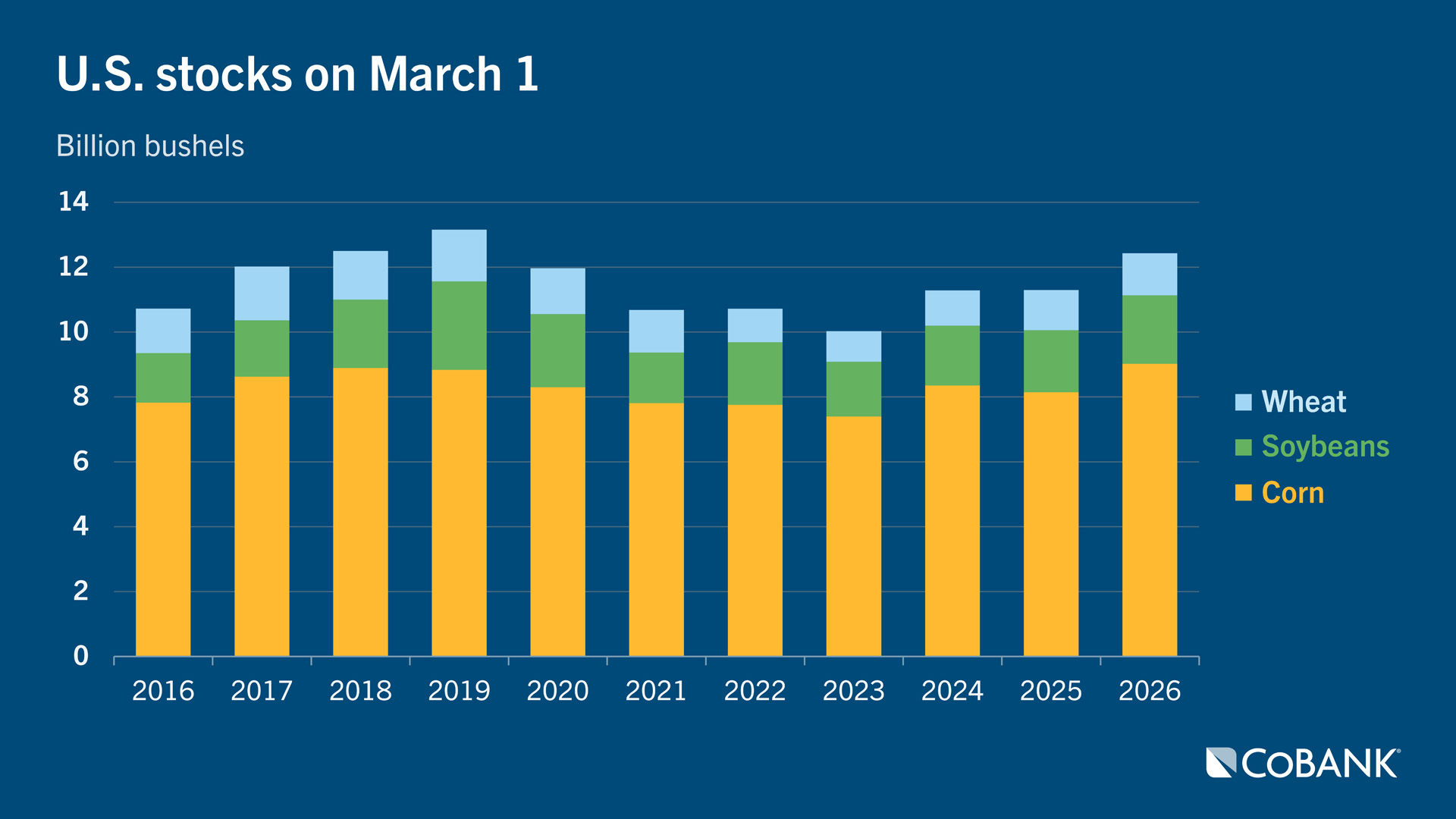 Bar chart showing U.S. stocks of wheat, soybeans and corn as of March 1 for the years 2016 through 2026