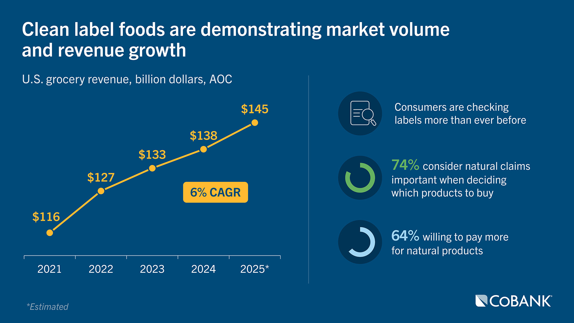 Chart showing steady growth in U.S. clean label grocery revenue from 2021 to 2025 (6% CAGR), alongside statistics on consumers checking labels and valuing natural claims.