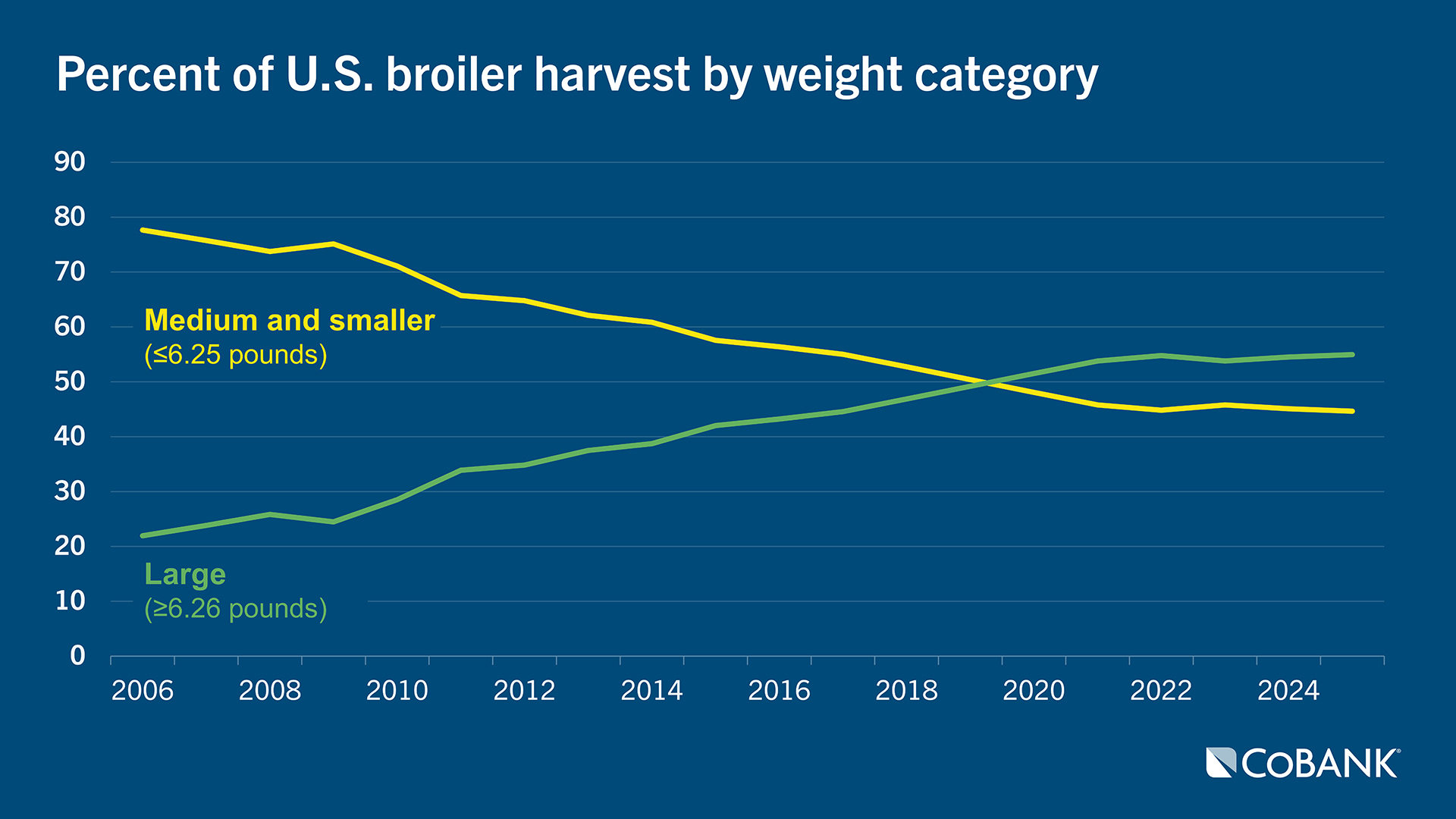 Line chart from 2006 to 2025 comparing medium and smaller birds (≤6.25 lbs) versus large birds (≥6.26 lbs). Medium and smaller birds decline from around 78% to roughly 45%, while large birds rise from about 22% to around 55%, with the lines crossing around 2019.