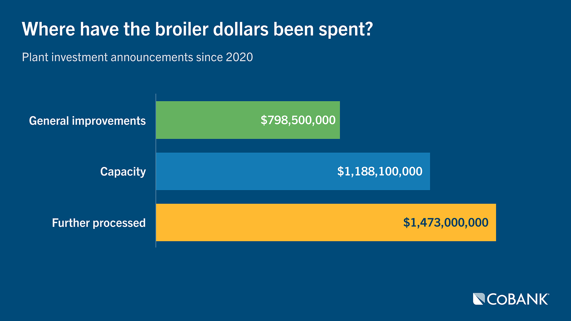 Horizontal bar chart showing plant investment categories since 2020. General improvements: $798.5 million. Capacity: $1.188 billion. Further processed: $1.473 billion, the highest spending category.