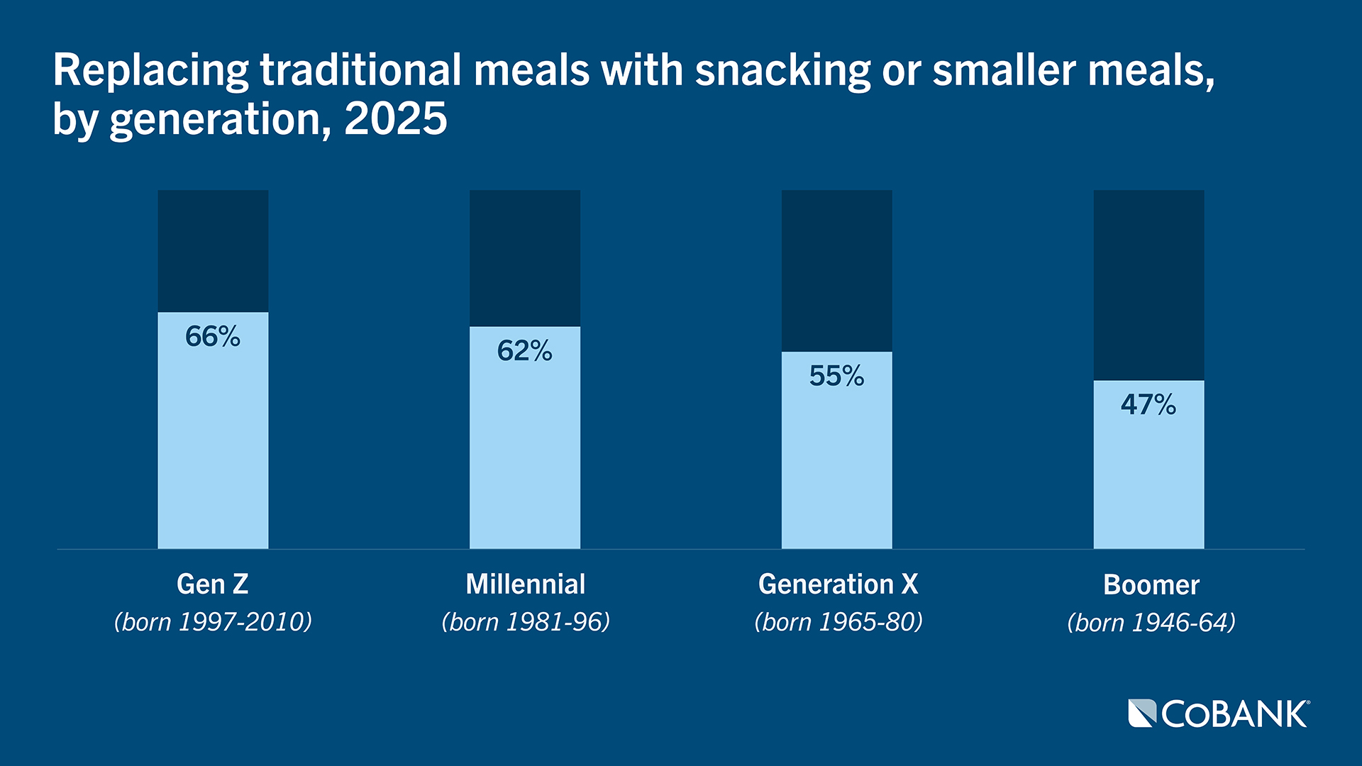 Vertical stacked bar chart showing the share of each generation replacing traditional meals with snacks or smaller meals in 2025. Gen Z leads at 66%, Millennials at 62%, Gen X at 55%, and Boomers at 47%.