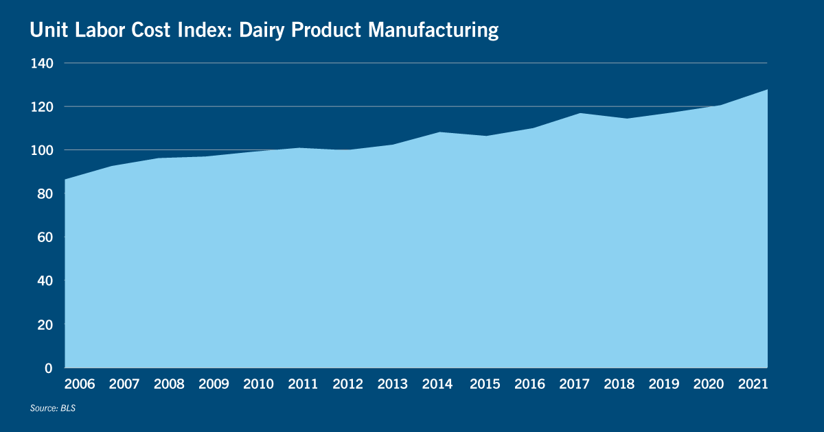 Unit Labor Cost Index: Dairy Product Manufacturing