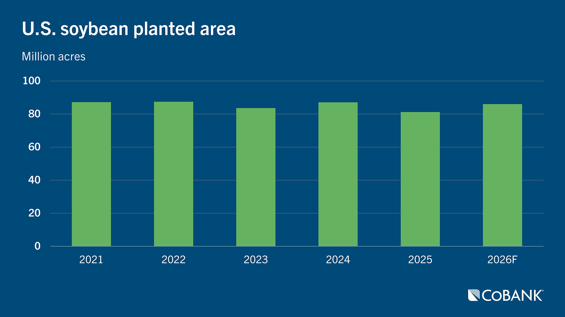 Bar chart showing U.S. soybean planted area by year from 2021 to 2026F, measured in million acres.