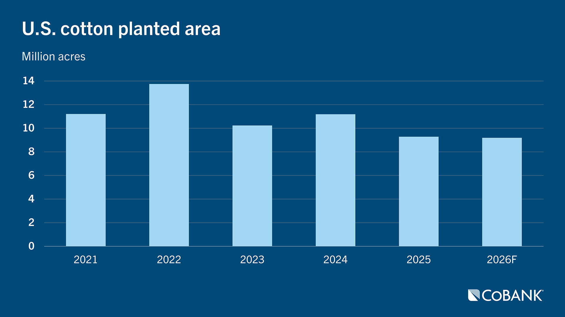 Bar chart showing U.S. cotton planted area by year from 2021 to 2026F, measured in million acres.