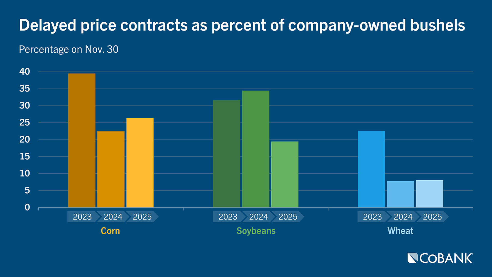 Bar chart showing delayed price contracts as a percentage of company‑owned bushels for corn, soybeans, and wheat in 2023, 2024, and 2025; corn has the highest percentages, followed by soybeans, then wheat.