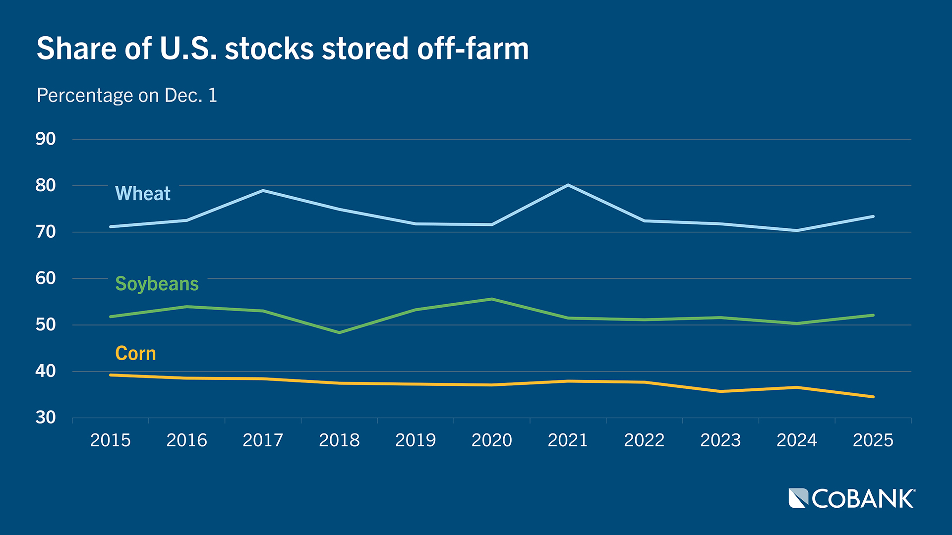 Line chart showing the share of U.S. wheat, soybean, and corn stocks stored off‑farm from 2015 to 2025; wheat remains highest throughout, soybeans moderate, and corn the lowest, with small fluctuations over time.